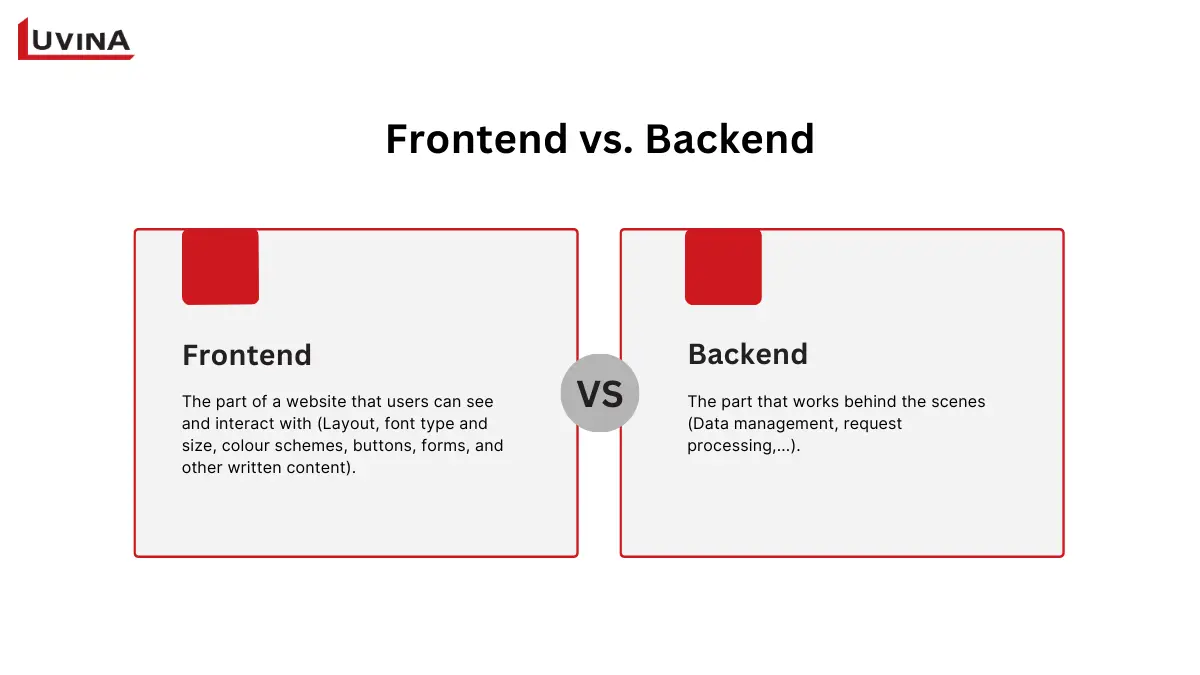 Comparison cards defining the fundamental difference between backend and front end based on user interaction versus background data processing.