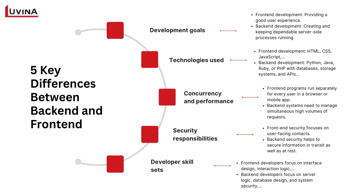 Circular diagram listing 5 structural factors that define the difference between backend and front end, such as security and concurrency.