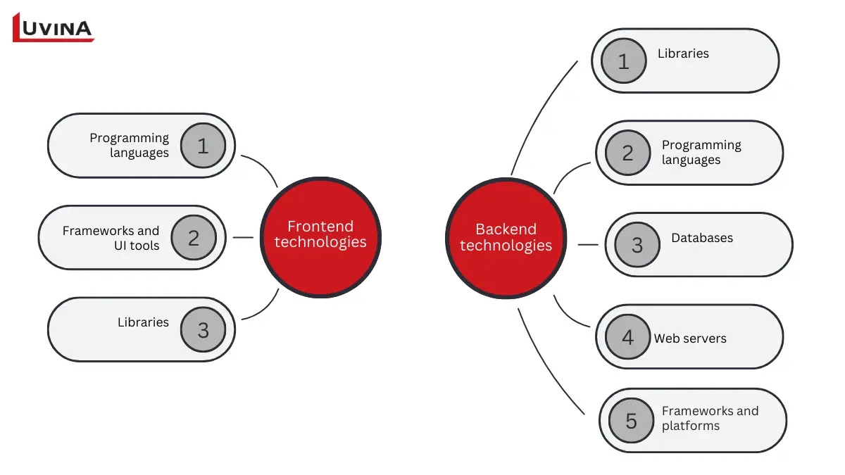 Visual map comparing technology stacks, highlighting the toolset difference between backend and front end engineering.