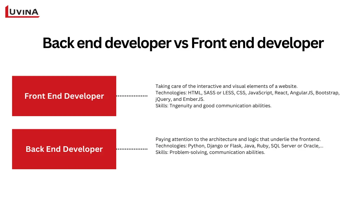 Infographic contrasting job roles, showing the difference between backend and front end developer skills and coding languages.