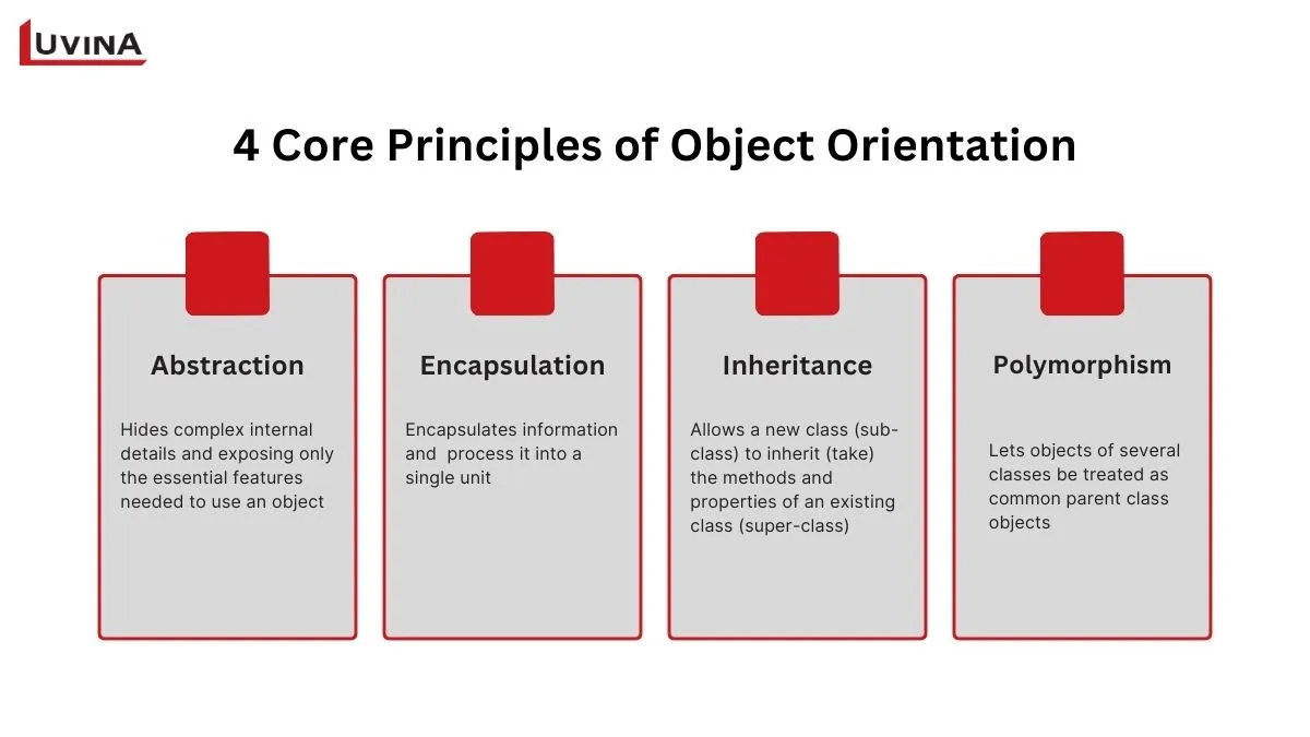 5 key use cases of object-oriented software engineering including enterprise and AI systems.