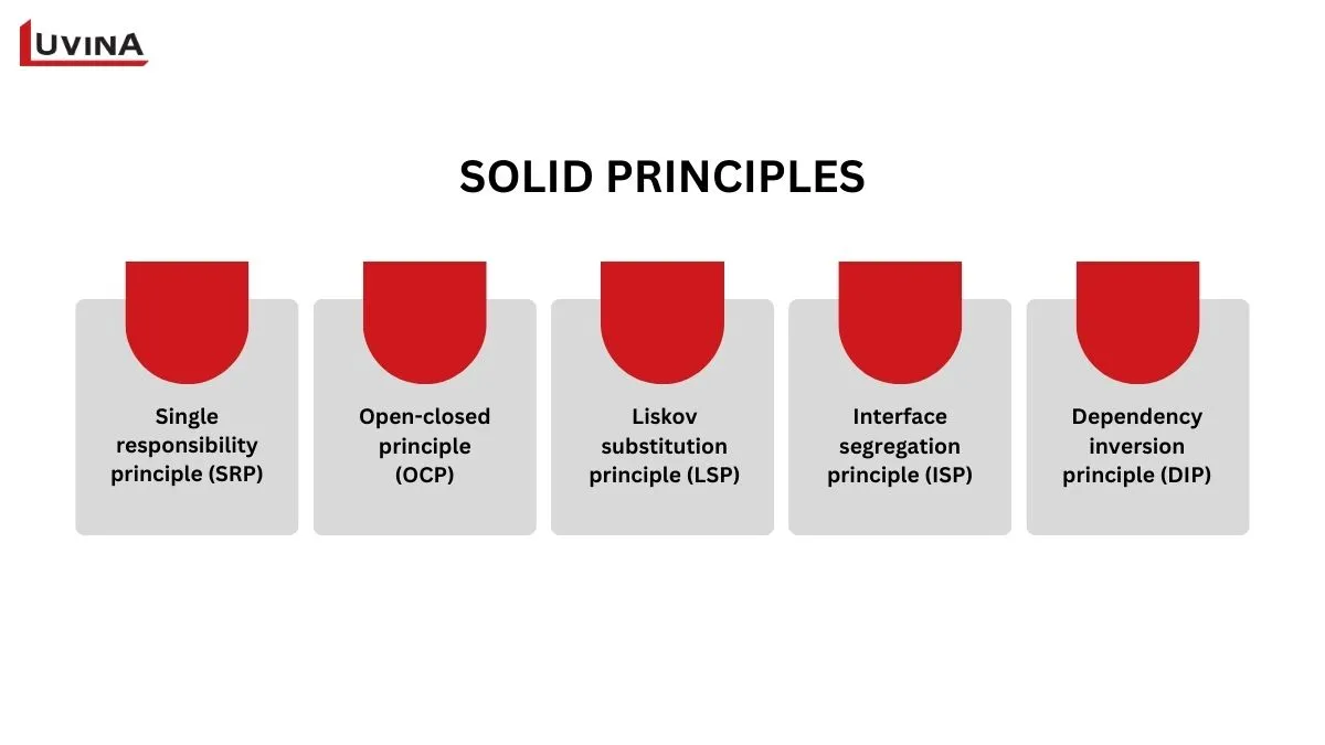 The 4 core principles of object-oriented software engineering: Abstraction, Encapsulation, Inheritance, and Polymorphism.