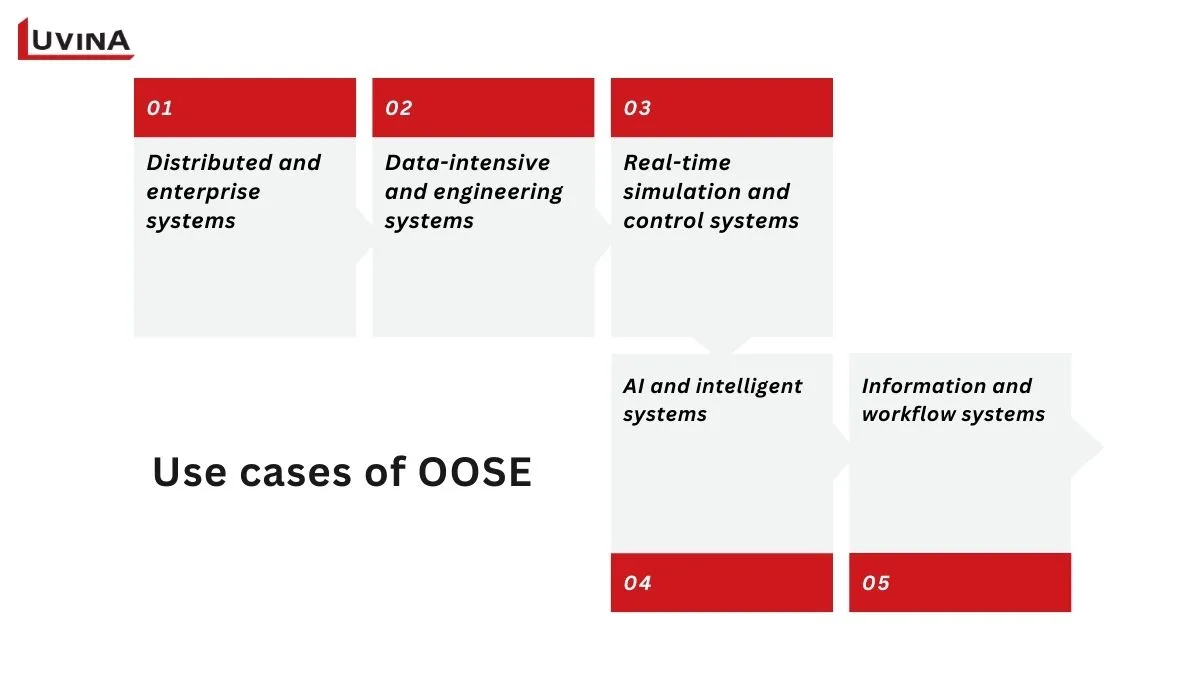The 5 SOLID principles for scalable object-oriented software engineering.