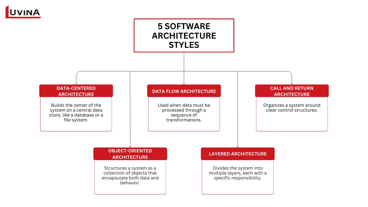 Four core principles of object-oriented software architecture: Abstraction, Encapsulation, Inheritance, and Polymorphism.