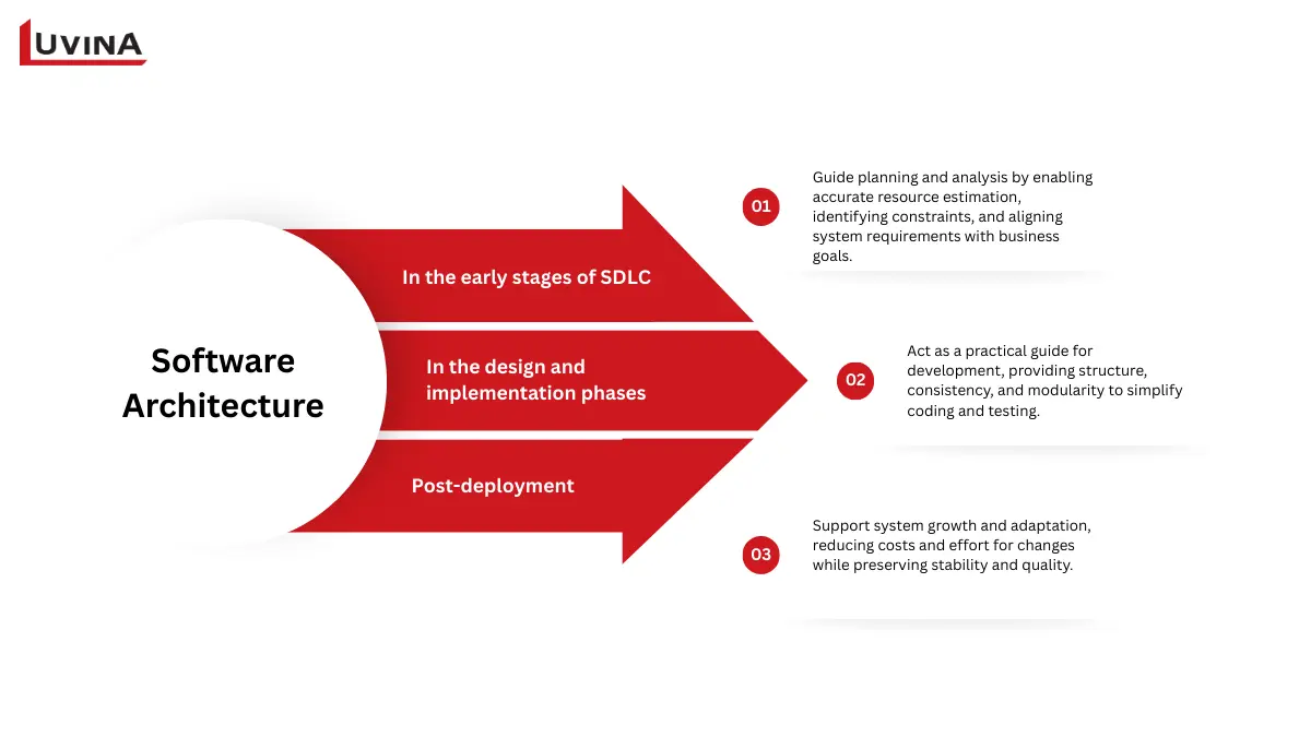 SOLID principles for creating scalable and maintainable software architecture.