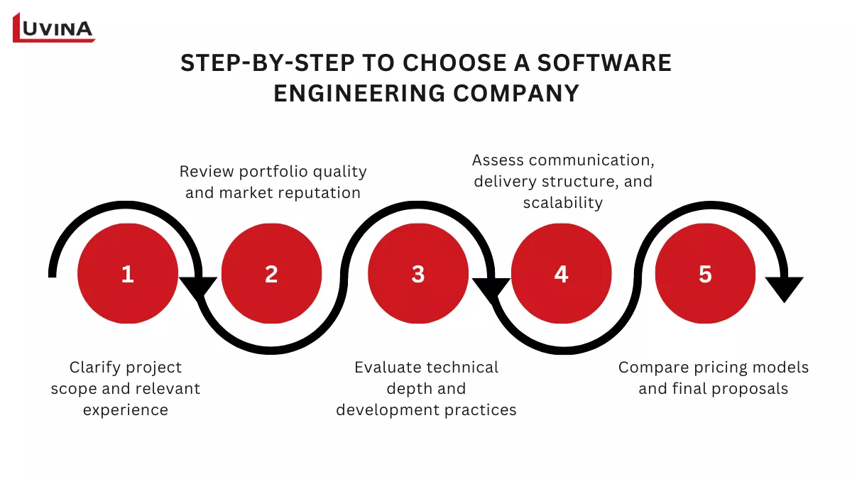 A 5-step roadmap to choose the right software engineering company.