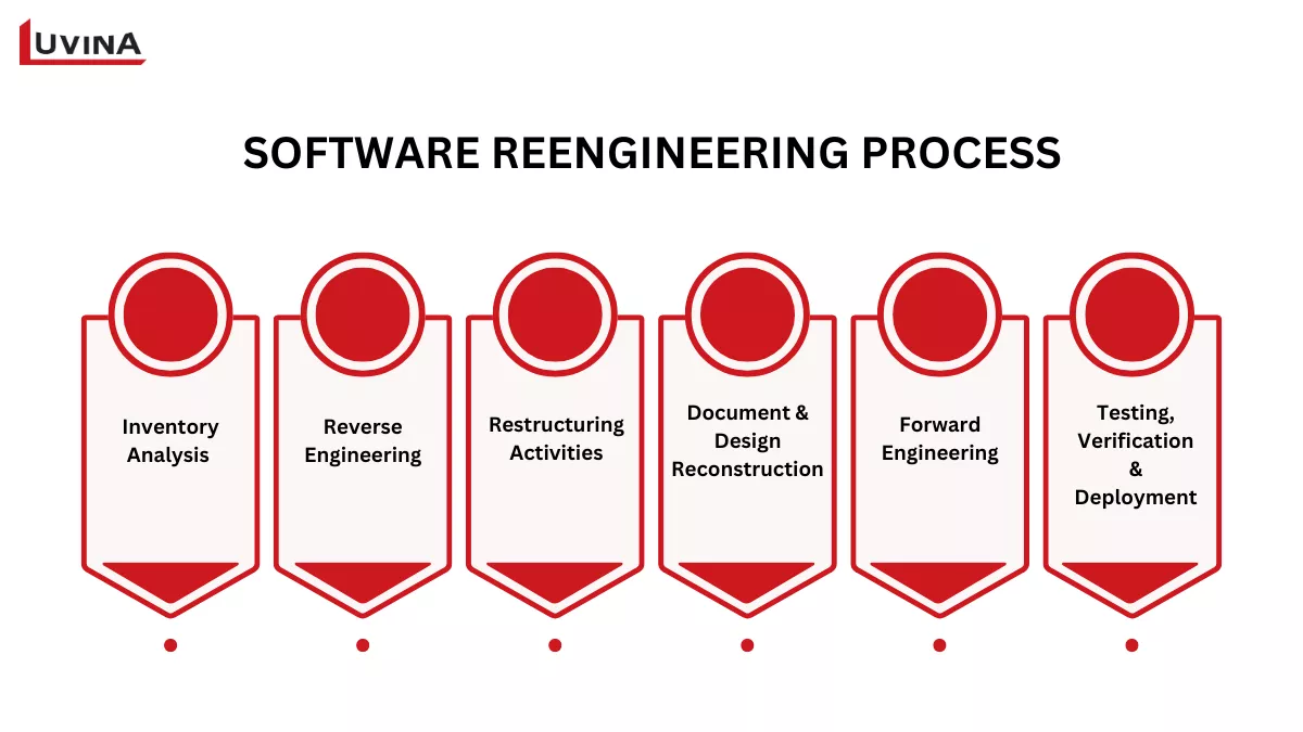 The 6-step diagram of the software reengineering process from inventory to deployment.