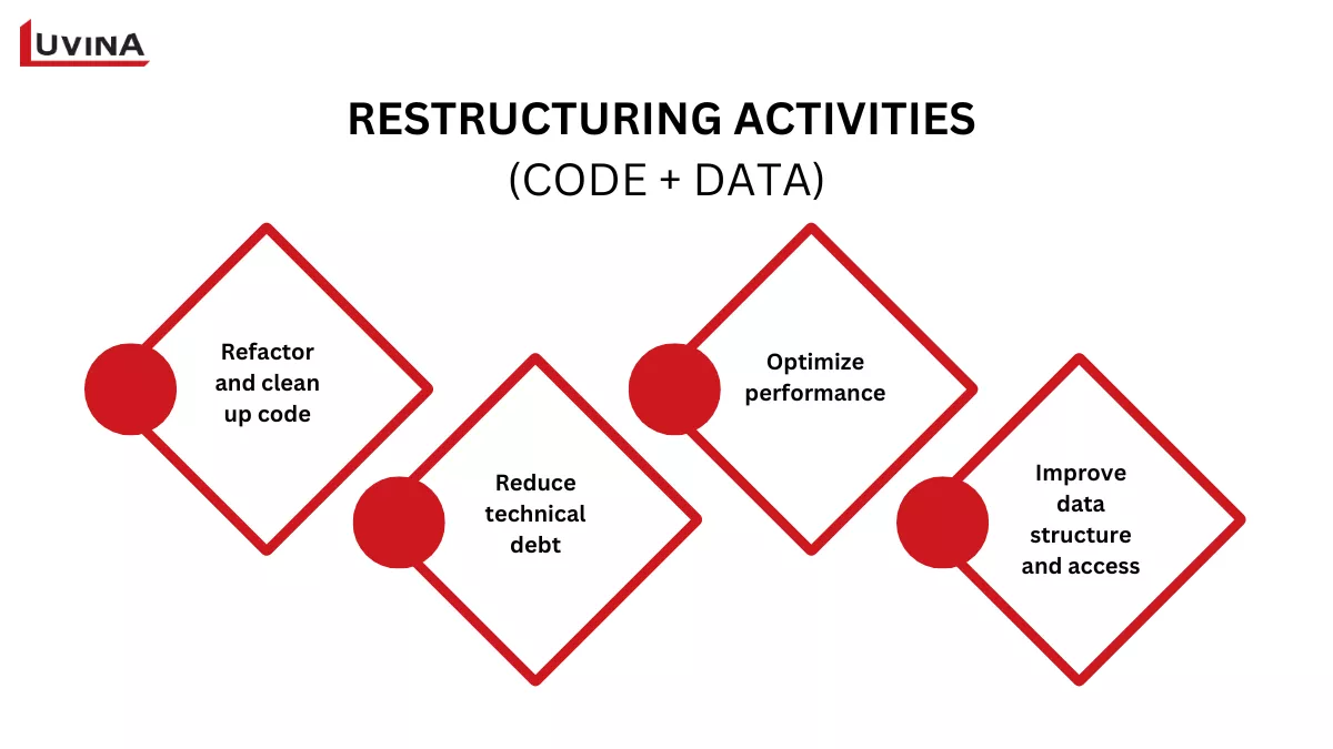 Key restructuring activities involving code and data in the software reengineering process.