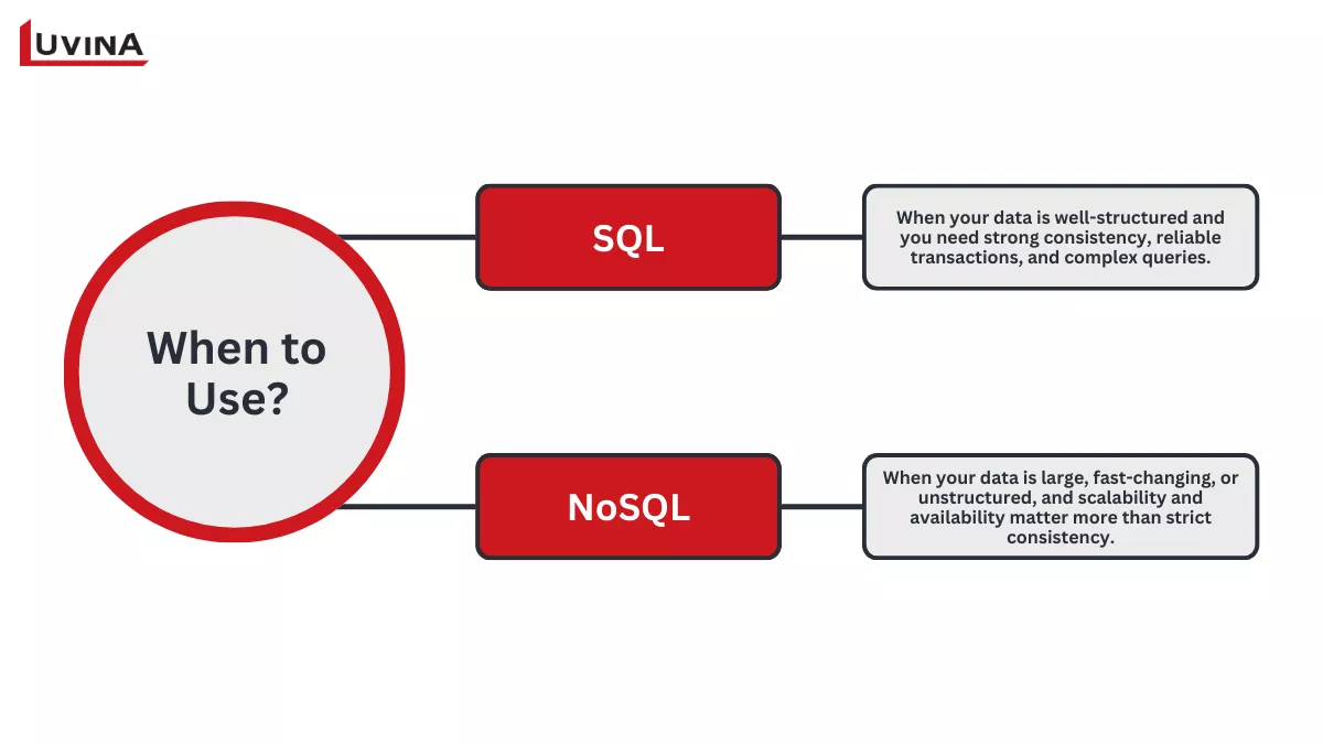 Diagram guiding when to use sql vs nosql based on project needs.