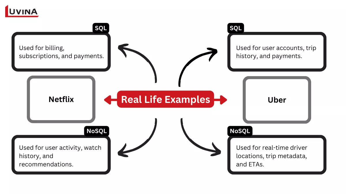Real-life examples of sql vs nosql usage by Netflix and Uber.