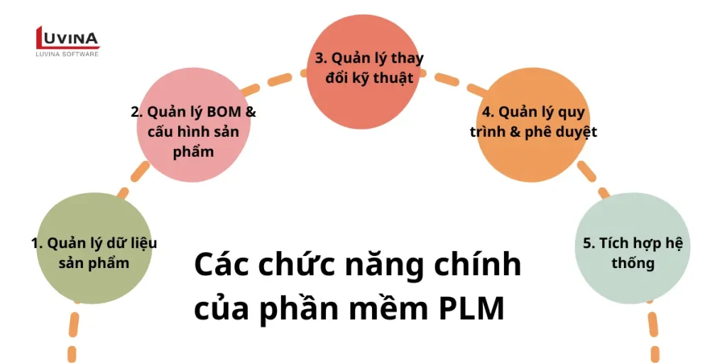 các chức năng chính của phần mềm plm là gì - quản lý bom và dữ liệu.