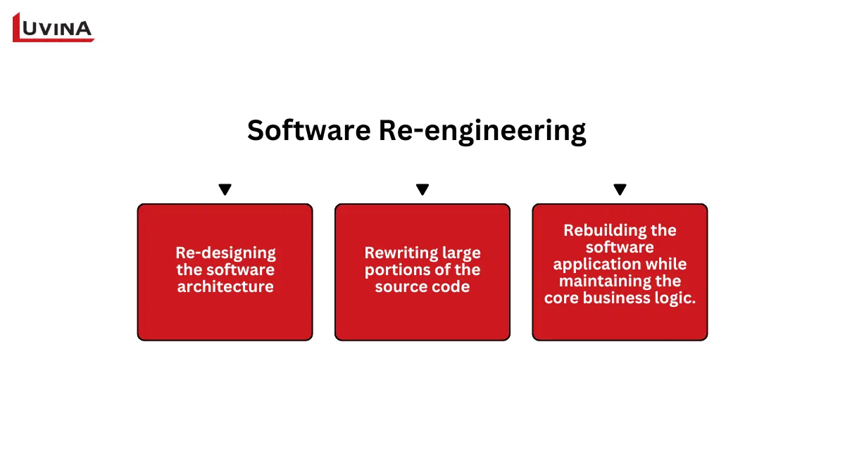 Three major components involved in the software re-engineering process.