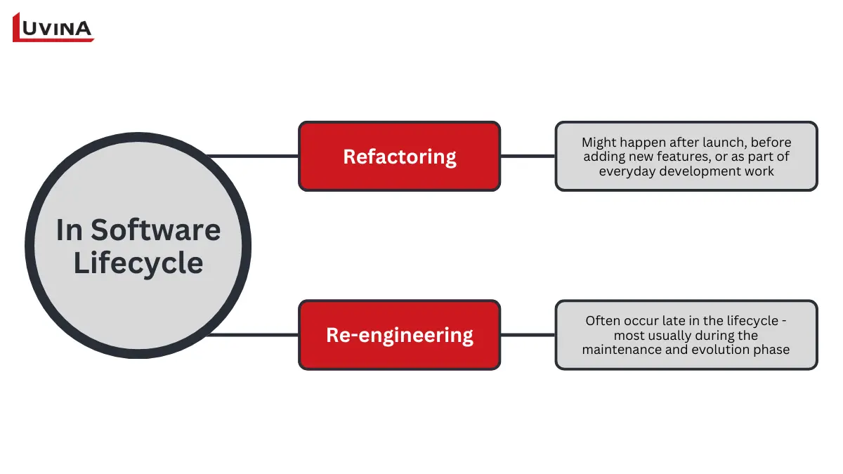 Diagram showing the difference between software reengineering and refactoring in the lifecycle.