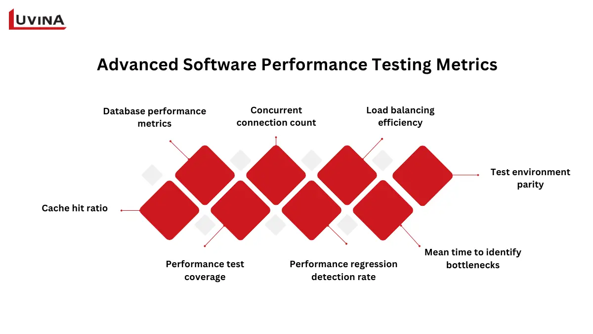 Software Performance Testing Metrics Explained for QA Teams 7 Diagram showing advanced software performance testing metrics for QA teams.