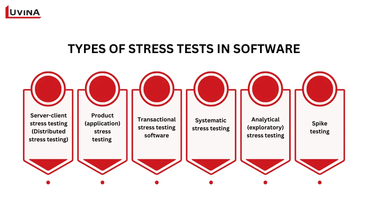 Various types of stress testing software approaches and methodologies.