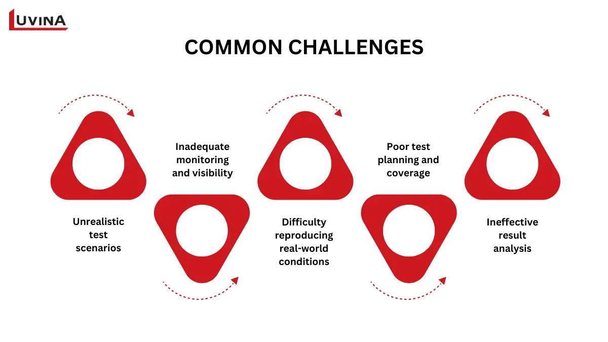Common challenges QA teams face when implementing stress testing software.