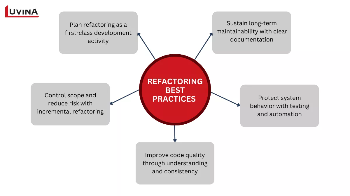 The "Red-Green-Refactor" TDD cycle demonstrating what is refactoring in practice.