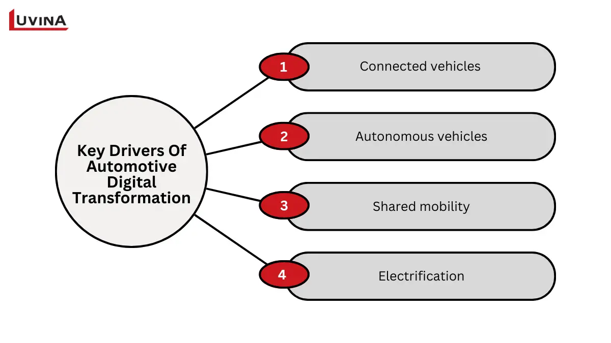 Key drivers of automotive digital transformation including connected vehicles, autonomous driving, shared mobility, and electrification