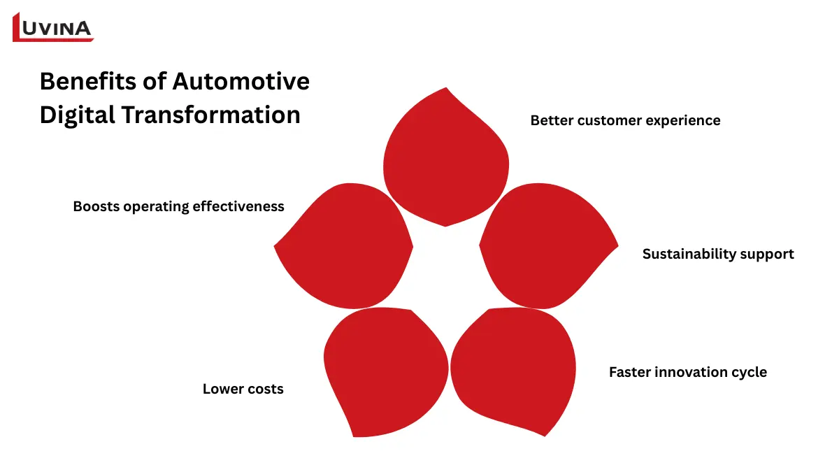 Business benefits of automotive digital transformation including better customer experience, lower costs, and faster innovation