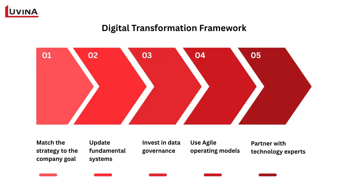 Digital transformation framework for automotive digital transformation from strategy alignment to technology partnerships