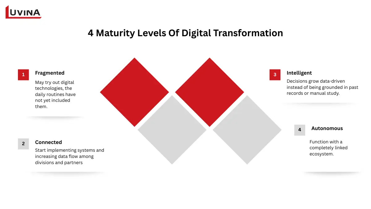 4 maturity levels of digital supply chain transformation from fragmented to autonomous.