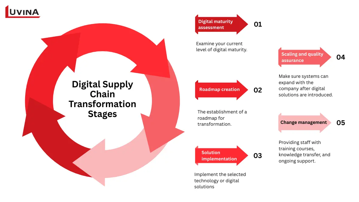 The 5 essential stages of a successful digital supply chain transformation.