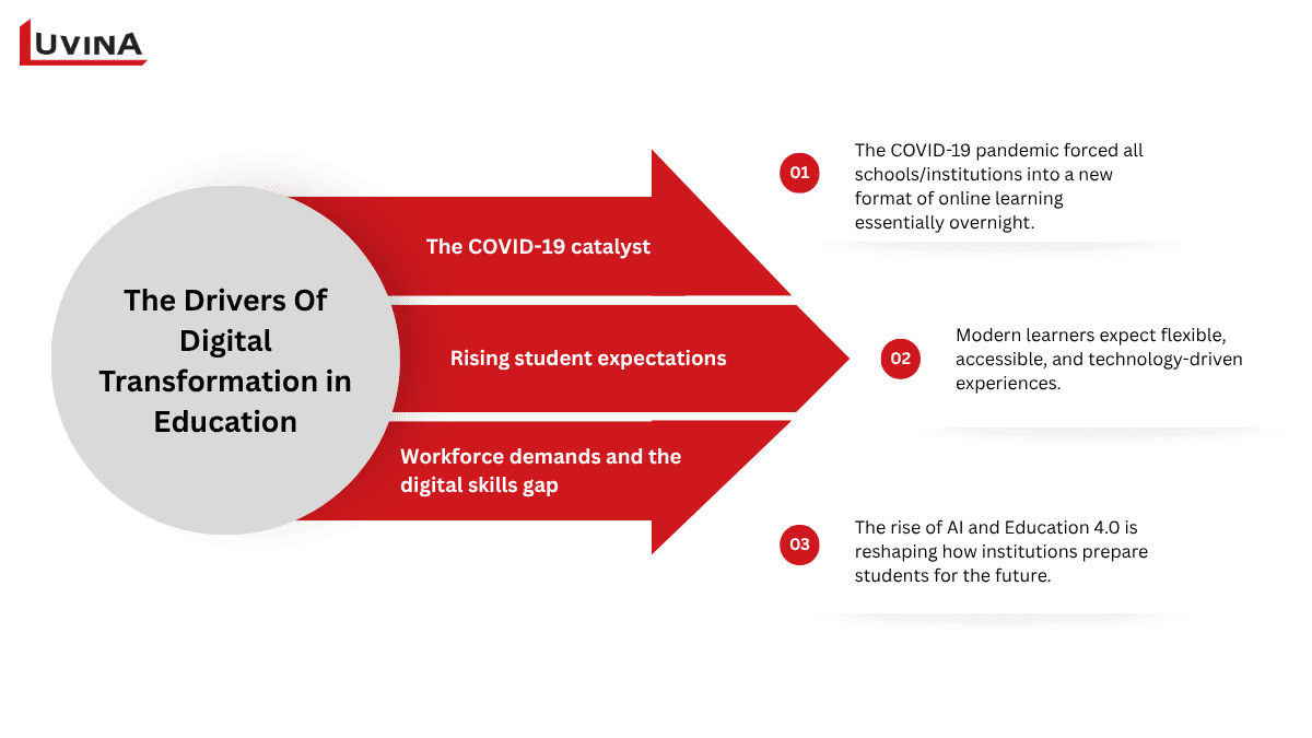 Drivers of digital transformation in education including COVID-19 impact, rising student expectations, and workforce digital skills gap