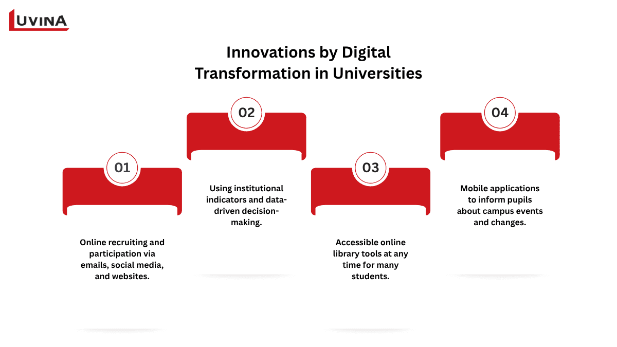 Innovations in digital transformation in education including online recruitment, data-driven decisions, digital libraries, and mobile apps