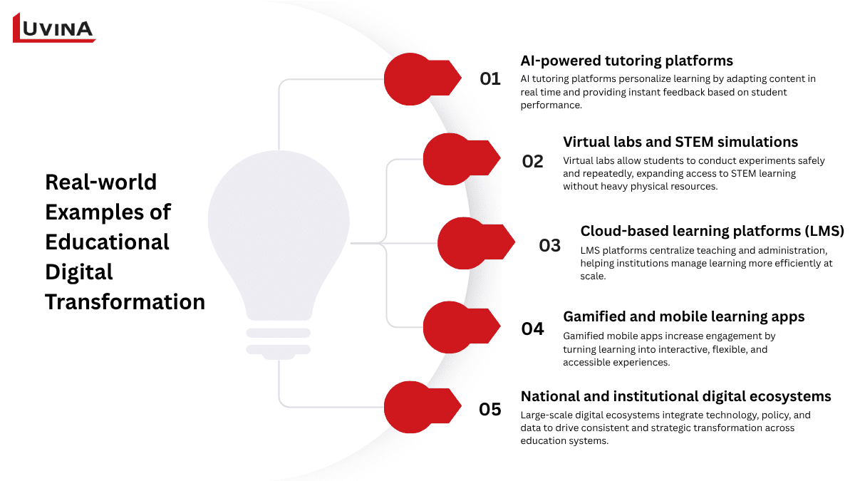 Real-world examples of digital transformation in education such as AI tutoring, virtual labs, LMS platforms, and mobile learning apps
