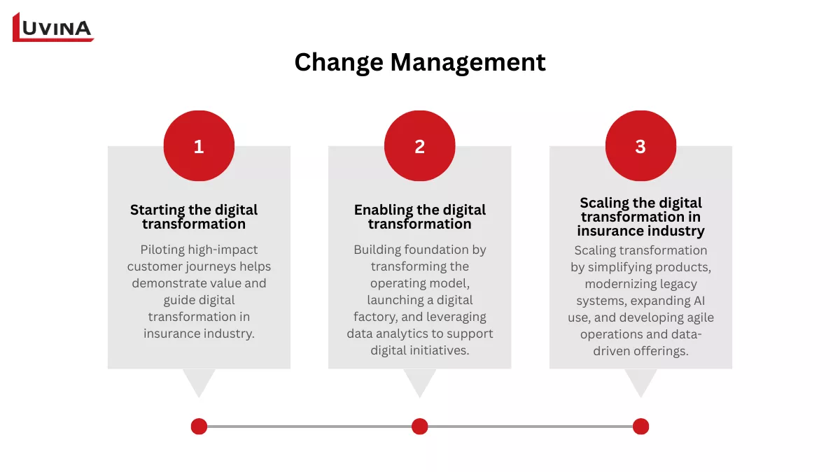 Effective change management strategies for digital transformation in insurance industry.