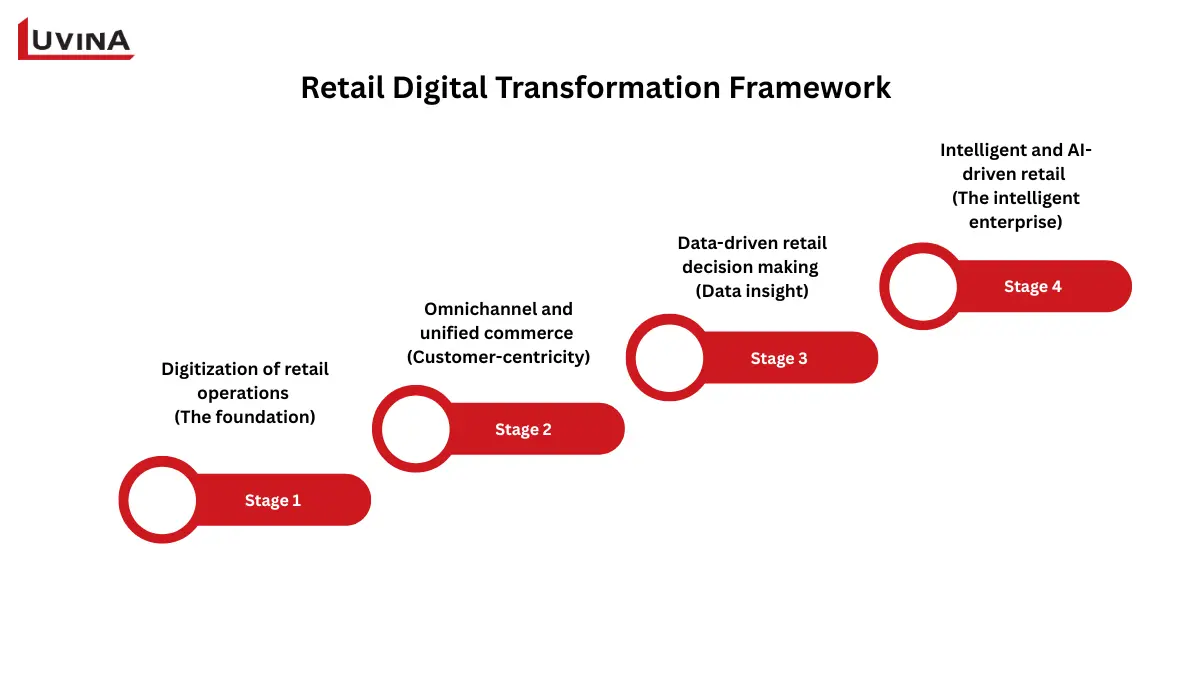 Retail digital transformation framework showing stages from digitization to AI-driven retail
