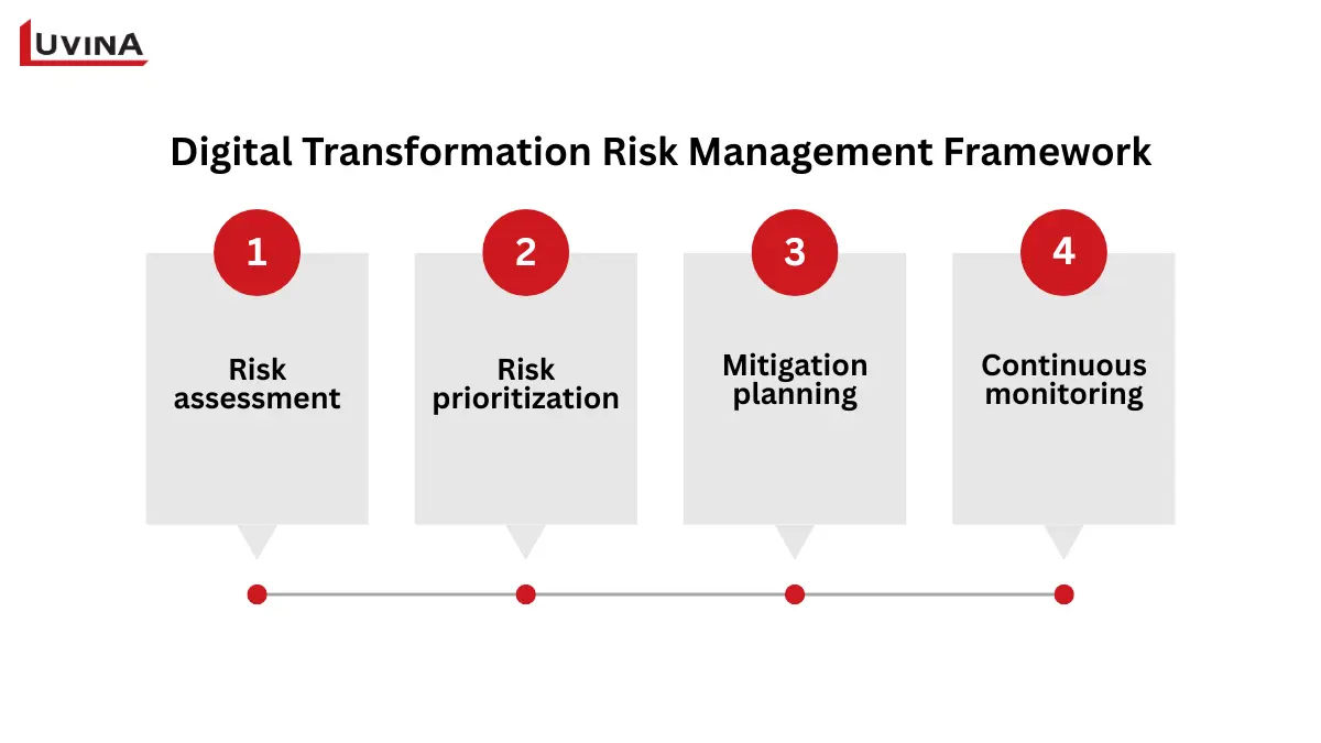 A strategic 4-step management framework designed to successfully mitigate digital transformation risks.