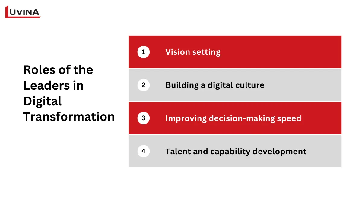 Key leadership roles required to drive and sustain a digital transformation strategy.