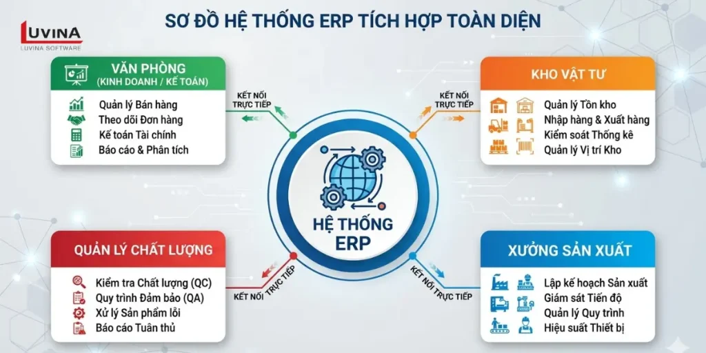 sơ đồ minh họa kiến trúc tích hợp toàn diện của hệ thống erp trong sản xuất giữa các bộ phận cốt lõi.