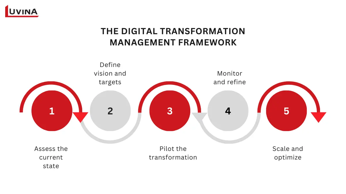 Digital transformation management framework showing key steps for managing digital transformation from assessment to optimization