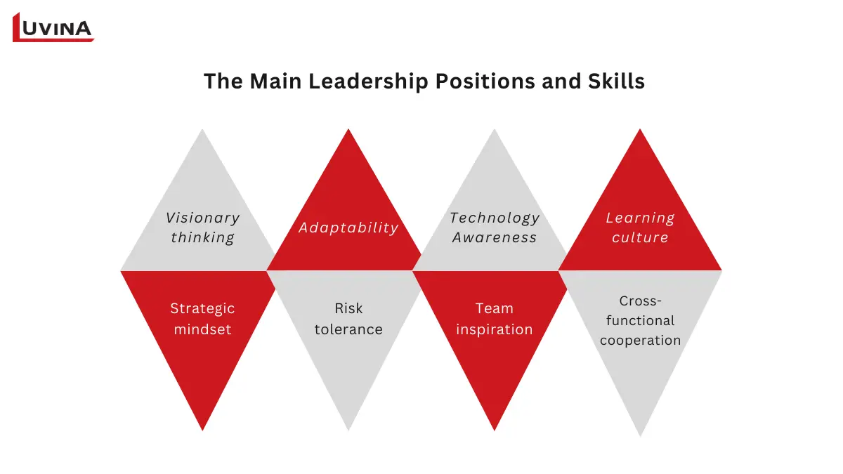 Leadership skills required for managing digital transformation such as adaptability, strategic mindset, and technology awareness