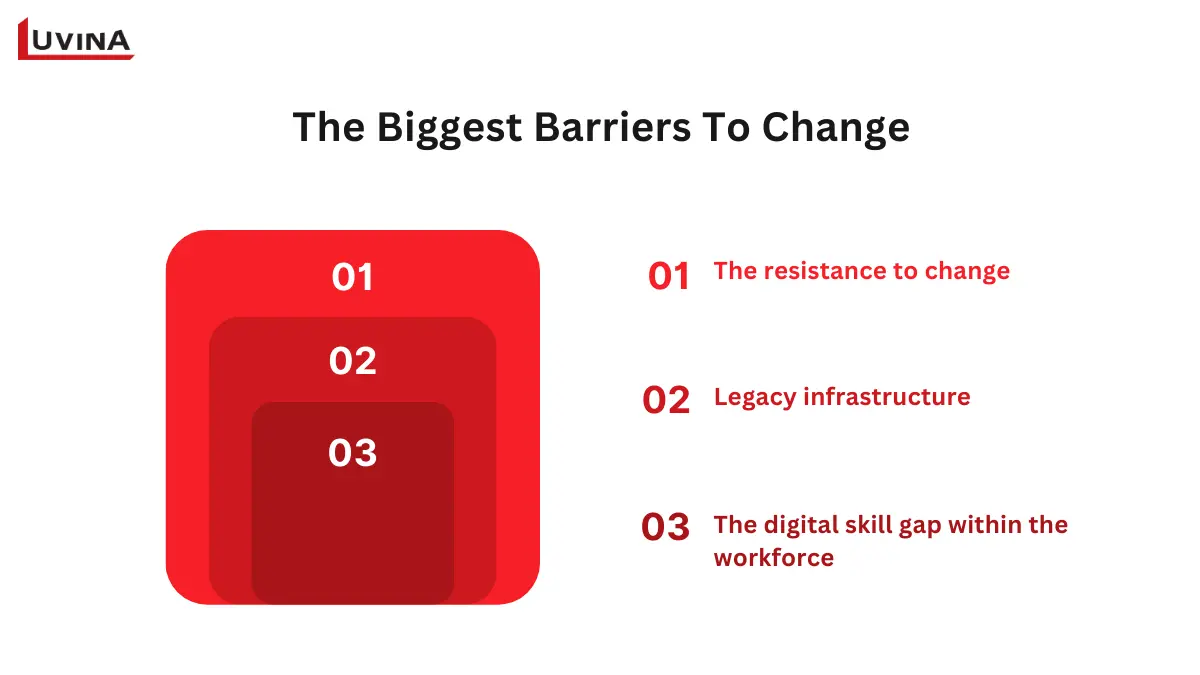 Key barriers in managing digital transformation including resistance to change, legacy infrastructure, and digital skill gaps