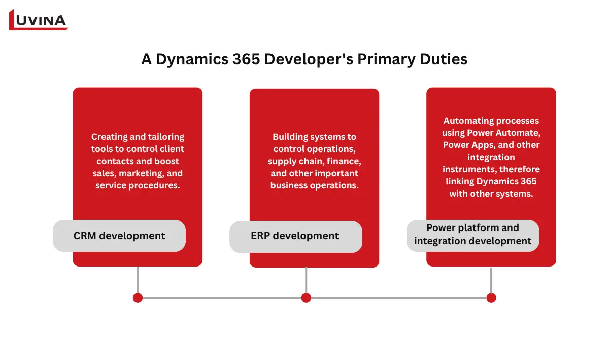 Dynamics 365 Developer: What Defines a High-Impact Hire 7 Key responsibilities of a Dynamics 365 developer including CRM, ERP, and Power Platform integration development