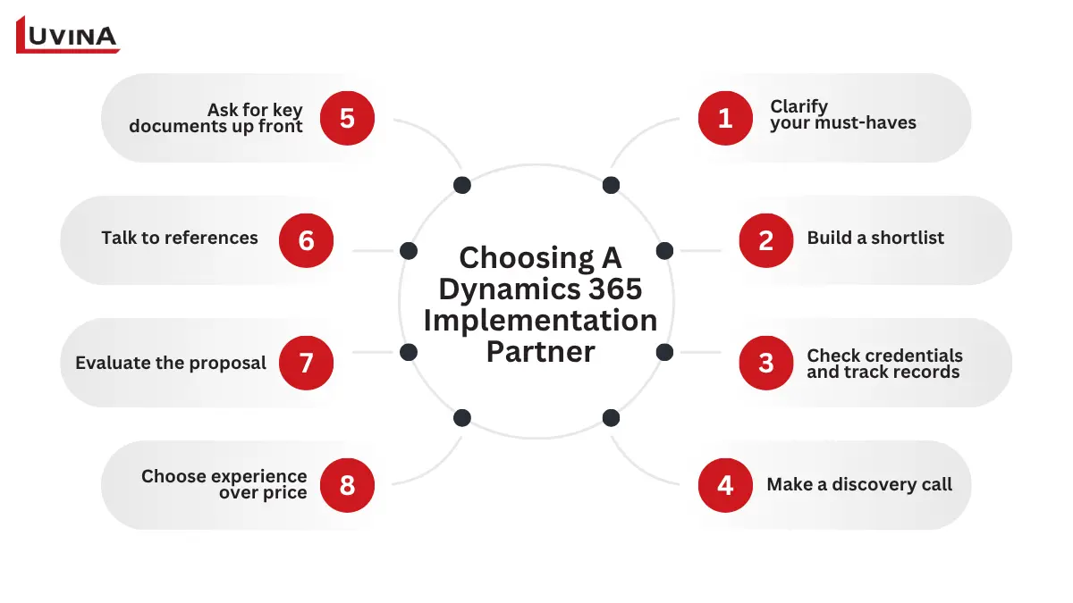 Dynamics 365 Developer: What Defines a High-Impact Hire 8 Steps for choosing a Dynamics 365 implementation partner including evaluation, shortlisting, and checking credentials