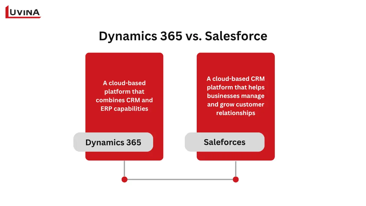 A comprehensive diagram showing the powerful Microsoft Ecosystem integration in Dynamics 365 vs Salesforce.
