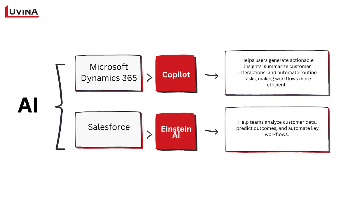 The expansive Salesforce Customer Success Platform and AppExchange ecosystem in Dynamics 365 vs Salesforce.