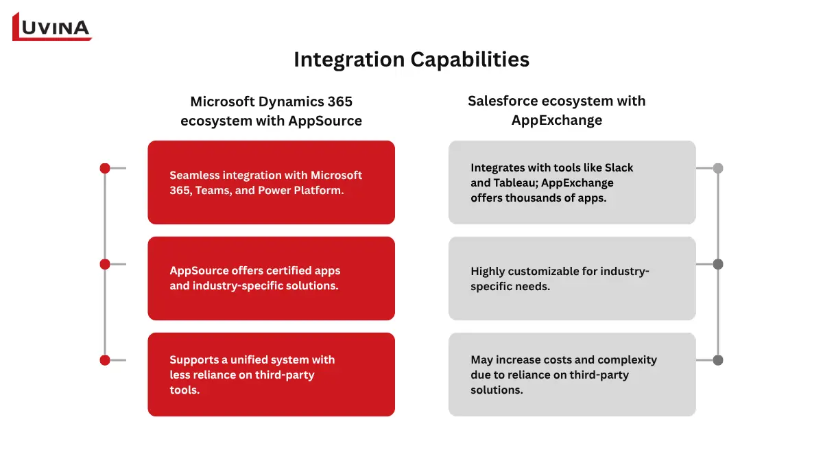 A comparison of three different deployment models available in Dynamics 365 vs Salesforce: SaaS, On-premise, and Cloud Private.