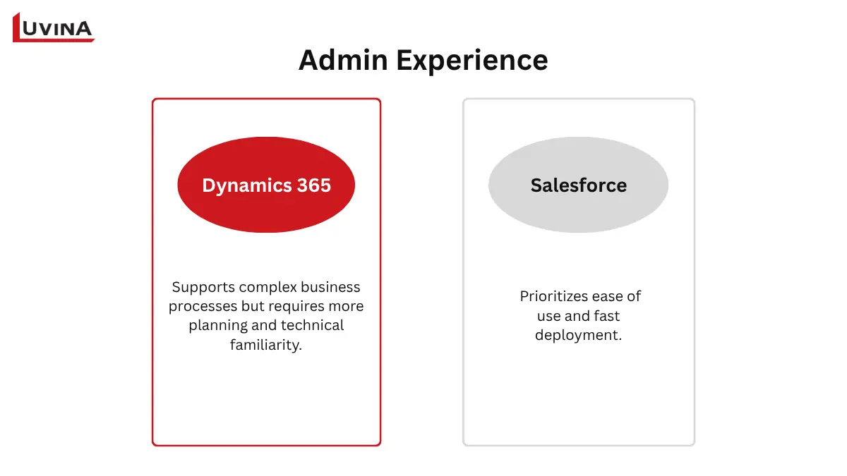 A 3-year Total Cost of Ownership (TCO) bar chart comparing Dynamics 365 vs Salesforce licenses and implementations.