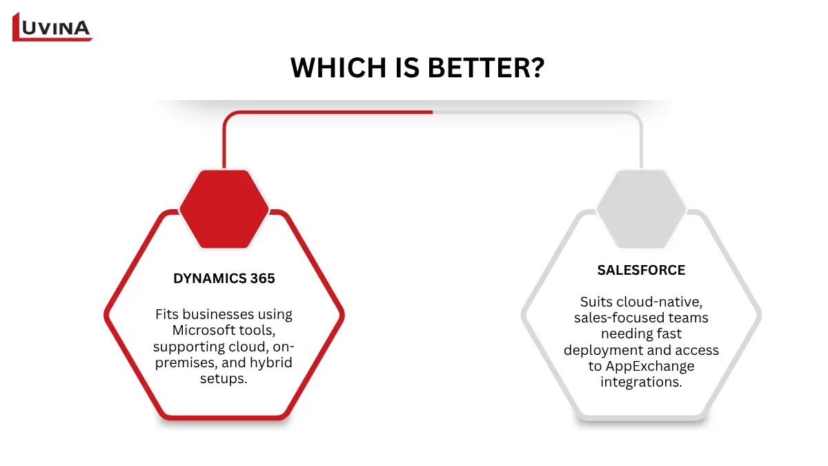 Four key criteria to evaluate when choosing between Dynamics 365 vs Salesforce: Feature, Interface, Price, and Industry.