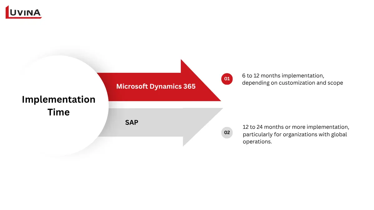 A comprehensive feature and ecosystem integration chart comparing Dynamics 365 vs SAP