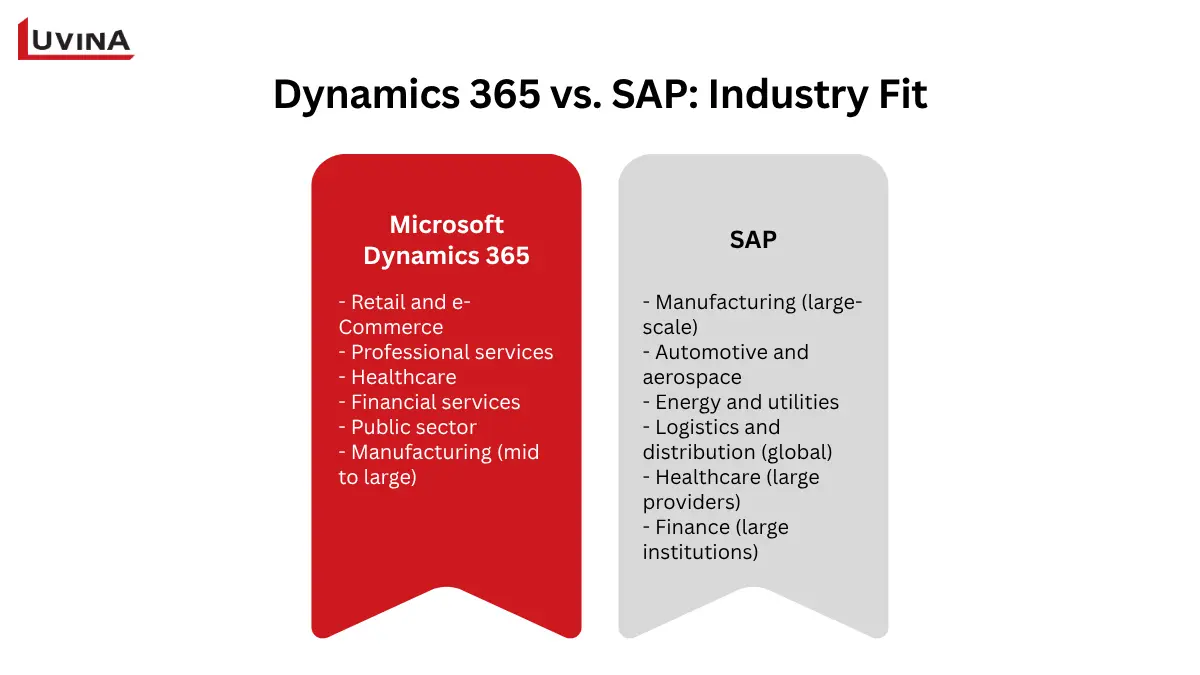An overview of pricing structures and cloud deployment models in Dynamics 365 vs SAP.