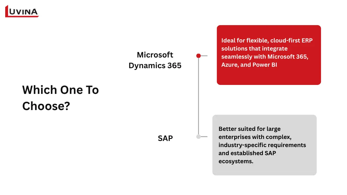 A strategic decision matrix for choosing the right ERP between Dynamics 365 vs SAP.