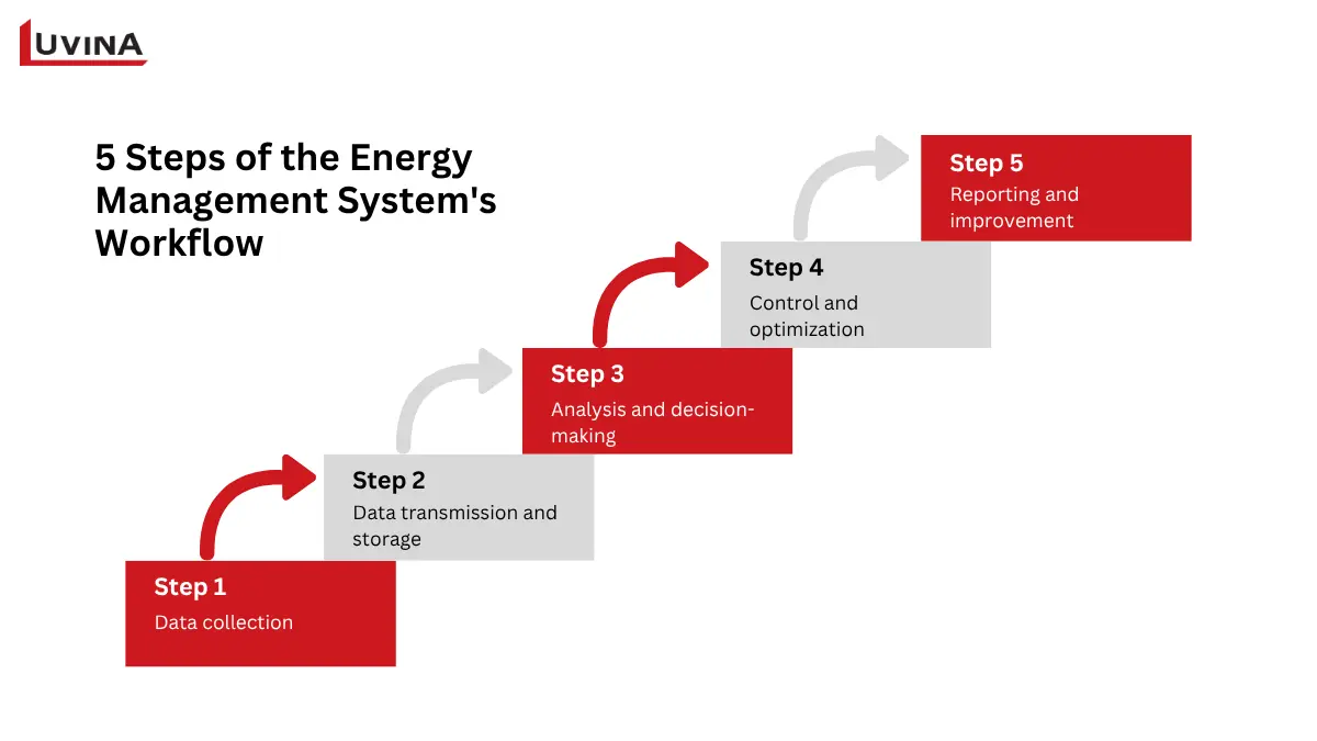 A technical diagram showing an Energy Management System architecture, integrating smart meters, data hubs, and cloud-based monitoring.