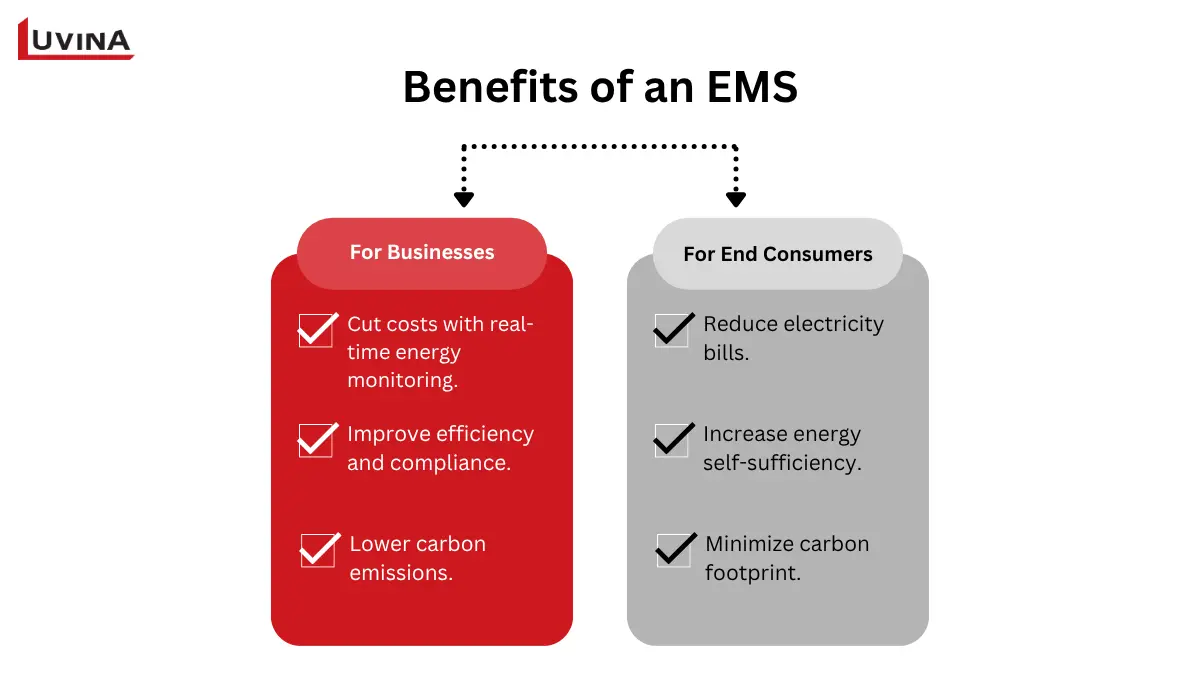 A step-by-step infographic explaining how an Energy Management System works to capture, analyze, and optimize power consumption.