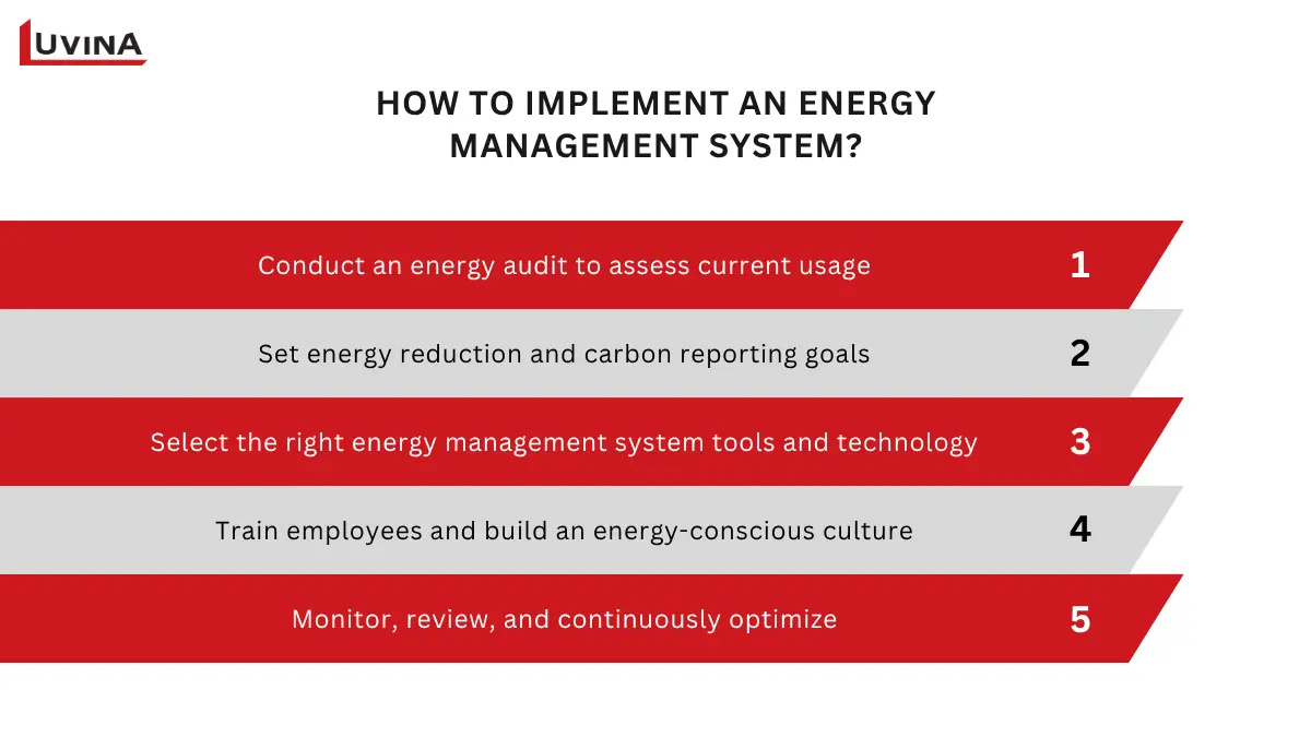 A conceptual image showcasing the benefits and examples of a professional Energy Management System in a smart city or factory setting.